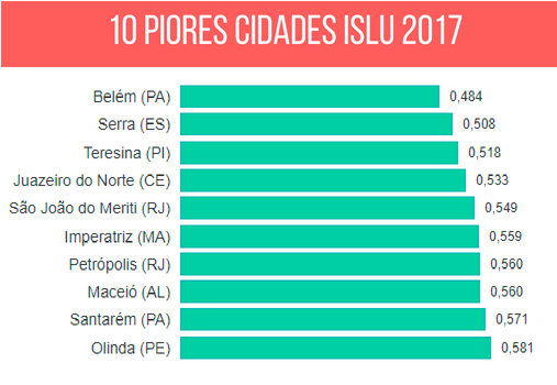 10 piores cidades ISLU 2017 (1)